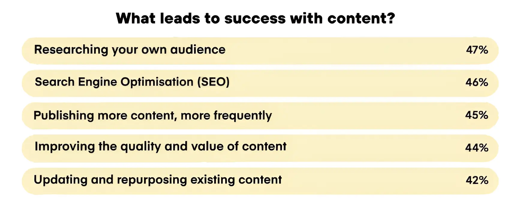 Chart showing factors for content success: researching audiences (47%), SEO (46%), frequent publishing (45%), quality (44%), and repurposing (42%)