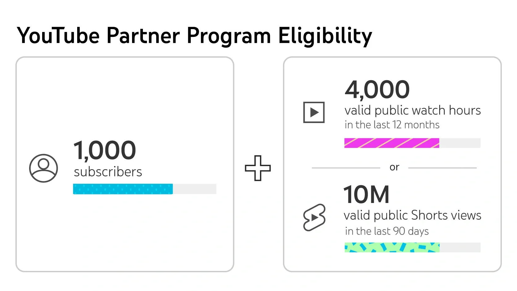 Imagery illustrating the requirements to join YouTube's Partner Program.