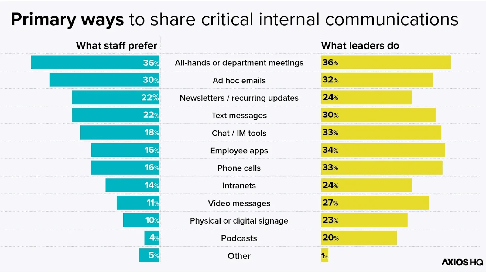 Internal comms strategy