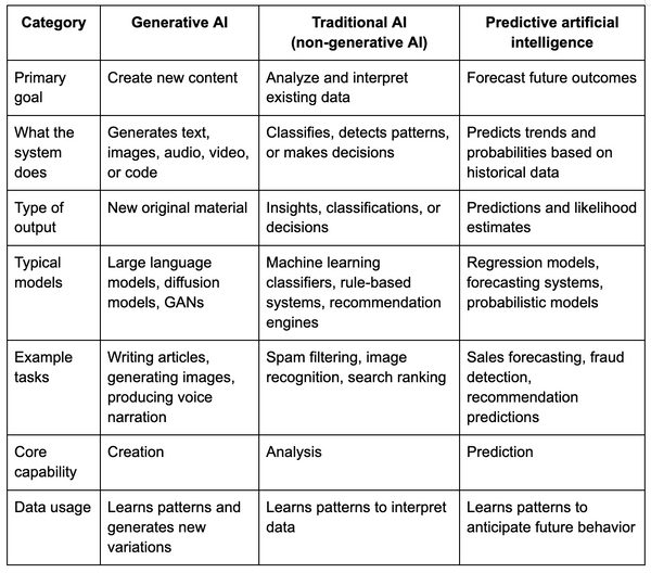 AI vs Generative AI: What’s the real difference